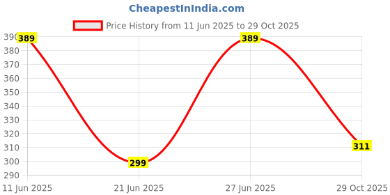 amazon.in Bausch + Lomb Iconnect Monthly Disposable Contact Lens (3 Lens Pack -3.75) bausch + lomb Price History Graph from 11 Jun 2025 to 29 Oct 2025