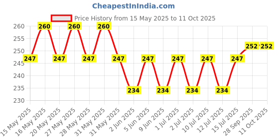 amazon.in Bausch + Lomb Renu Fresh Multi-Purpose 120ml Contact Lens Solution (Pack of 1) Price History Graph from 15 May 2025 to 11 Oct 2025