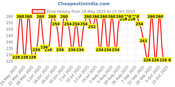 amazon.in Bausch + Lomb Renu Fresh Multi-Purpose 120Ml Contact Lens Solution (Pack Of 1) bausch + lomb Price History Graph from 19 May 2025 to 14 Oct 2025