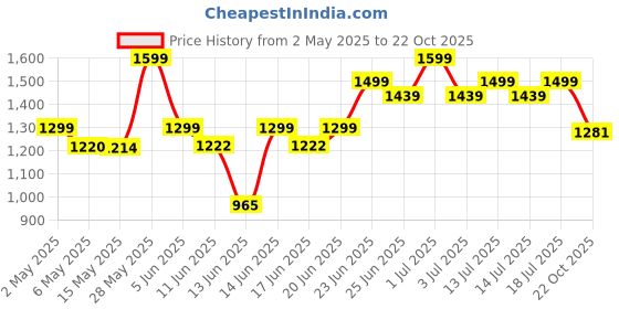 amazon.in Bausch + Lomb Soflens59 Monthly Disposable Contact Lens (6 Lens Pack -4.00) bausch + lomb Price History Graph from 2 May 2025 to 22 Oct 2025