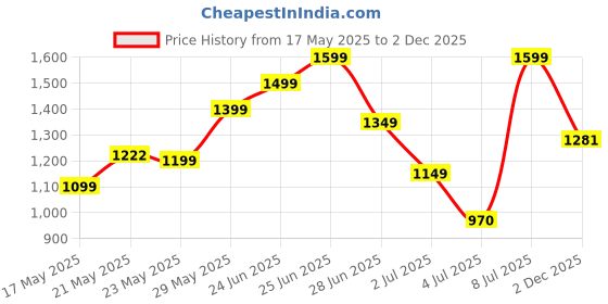 amazon.in Bausch + Lomb Soflens59 Monthly Disposable Contact Lens (6 Lens Pack -5.25) bausch + lomb Price History Graph from 17 May 2025 to 2 Dec 2025