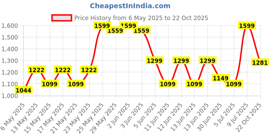 amazon.in Bausch + Lomb Soflens59 Monthly Disposable Contact Lens(6 Lens Pack -4.50) bausch + lomb Price History Graph from 6 May 2025 to 22 Oct 2025