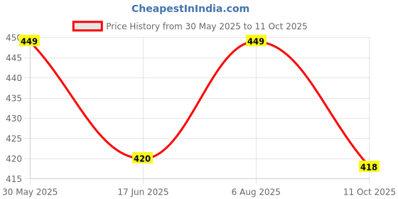 amazon.in Bavisha Maggam work jada Bharatanatyam poola jadalu kunjalam Billalu set braid hair extensions (Multicolor) Price History Graph from 30 May 2025 to 11 Oct 2025