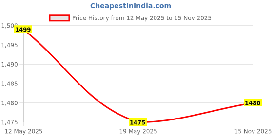 amazon.in Bawy Hand Casting kit for The Family of 4 Molding and Casting Powder for Family Casting kit Memorable Gift for Wedding, Anniversary, Birthday, Mothers Day Price History Graph from 12 May 2025 to 15 Nov 2025
