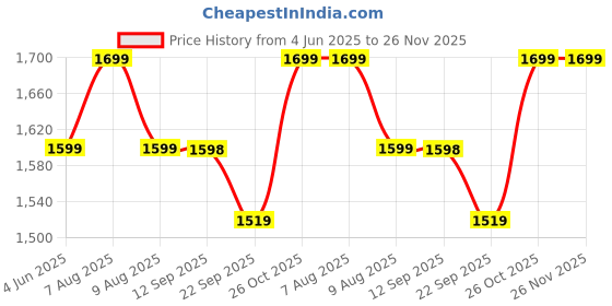 amazon.in BAWY handprint and footprint for baby girl and boy. Baby clay impression kit with frame for baby gifting, newborns, baby shower and new parents.(GREEN) bawy Price History Graph from 4 Jun 2025 to 26 Nov 2025