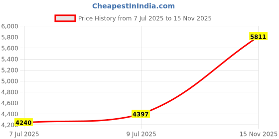 amazon.in Baxter Of California Vasu Cutis Dusting Powder (Pack Of 2) Price History Graph from 7 Jul 2025 to 15 Nov 2025