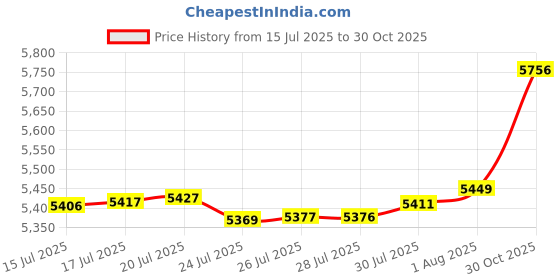 amazon.in Bay Wrist Wraps Weightlifting Workout Wrist Brace - Adjustable, One Size Fits All - Comfort Wrist Wraps for Weightlifting with Thumb Loop, Lifting Wrist Straps in Skull and Roses - 18-inch Wrist Wrap Price History Graph from 15 Jul 2025 to 30 Oct 2025