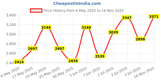 amazon.in crocs Baya Army Green Clog-(206230-309)-7 UK Men/ 8 UK Women (M8W10) crocs Price History Graph from 6 May 2025 to 16 Nov 2025