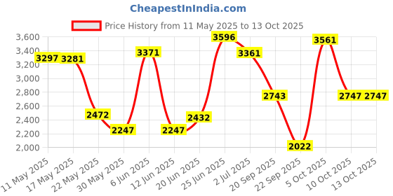 amazon.in crocs Baya BaP Barely Pink crocs Price History Graph from 11 May 2025 to 10 Oct 2025