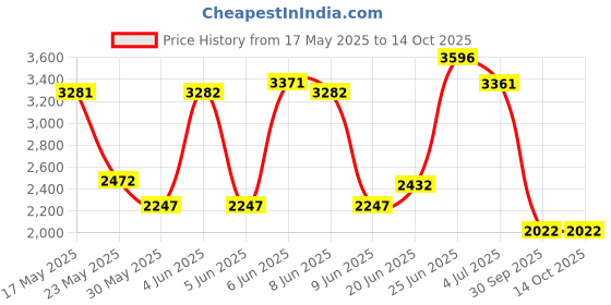 amazon.in crocs Baya BaP Barely Pink crocs Price History Graph from 17 May 2025 to 13 Oct 2025