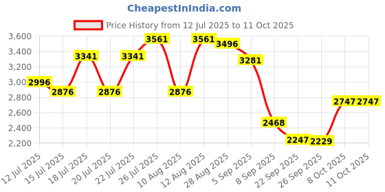 amazon.in crocs Baya Unisex Slip on - Graphite crocs Price History Graph from 12 Jul 2025 to 10 Oct 2025