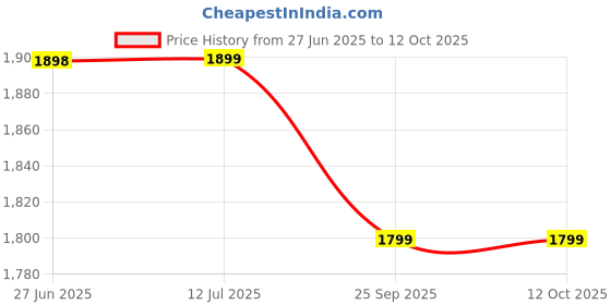 amazon.in BAYBEE 10 in 1 Baby Bottle Sterilizer & Warmer | Portable Baby Milk, Water, Food Warmer | Electric Feeding Bottle Sterilizer for Baby With Manual Temperature Adjustment, BPA Free | Fast Bottle Warmer for Babies Essentials (Smart) Price History Graph from 27 Jun 2025 to 12 Oct 2025