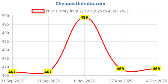 amazon.in BAYBEE 2 in 1 Baby Sipper Bottle with Straw for Kids | Leak Proof Sipper Water Bottle | BPA Free & Non-Toxic with 900ml Capacity | Drinking Sippy Water Bottle for School Kids Boys Girls Price History Graph from 21 Sep 2025 to 4 Dec 2025