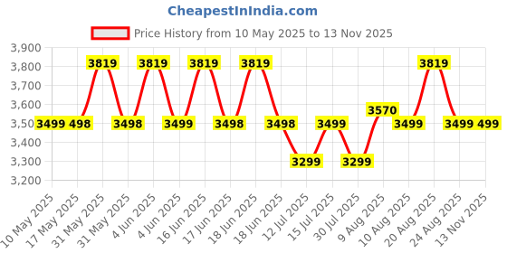 amazon.in BAYBEE 3 in 1 Multi Purpose Baby Carry Cot Cum Car Seat with Canopy, Adjustable Handle, 3 Point Safety Belt | Rocker for Infant | Baby Carry Cot for New Born 0 to 15 Months (Blue) baybee Price History Graph from 10 May 2025 to 12 Nov 2025