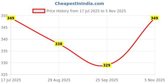 amazon.in BAYBEE 300ML Baby Sipper Cup for Kids –BPA-Free, Leakproof, Spill-Proof Feeding Bottle with Soft Silicone Handle|Toddler Sippy Cup, Training Bottle for Babies, Infants, Boys & Girls (Green,6M–3Y) Price History Graph from 17 Jul 2025 to 5 Nov 2025