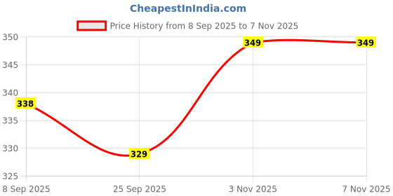 amazon.in BAYBEE 300ML Baby Sipper Cup for Kids –BPA-Free, Leakproof, Spill-Proof Feeding Bottle with Soft Silicone Handle|Toddler Sippy Cup, Training Bottle for Babies, Infants, Boys & Girls (Pink,6M–3Y) Price History Graph from 8 Sep 2025 to 7 Nov 2025
