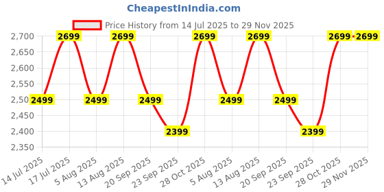 amazon.in Baybee 4 in 1 Convertible High Chair for Kids | Foldable Baby Feeding Chair with Safety Harness, Adjustable Tray, Booster Seat & Recliner | Easy to Clean, Portable Dining Chair (Grey) Price History Graph from 14 Jul 2025 to 29 Nov 2025