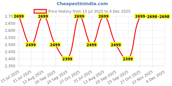 amazon.in Baybee 4 in 1 Convertible High Chair for Kids | Foldable Baby Feeding Chair with Safety Harness, Adjustable Tray, Booster Seat & Recliner | Easy to Clean, Portable Dining Chair (Navy Blue) Price History Graph from 15 Jul 2025 to 4 Dec 2025