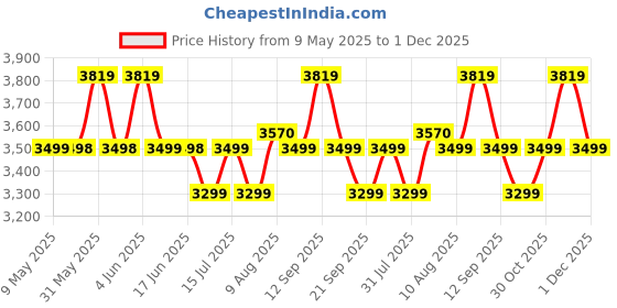 amazon.in BAYBEE 4 in 1 Multi Purpose Baby Carry Cot Cum Car Seat with Canopy, Adjustable Handle, 3 Point Safety Belt | Rocker for Infant | Baby Carry Cot for New Born 0 to 15 Months (Black) baybee Price History Graph from 9 May 2025 to 1 Dec 2025