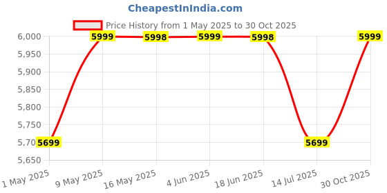 amazon.in BAYBEE 4-in-1 Multifunctional Electric Baby Food Processor with Steamer, Chopper & Grinder | Portable Baby Food Blender and Steamer baybee Price History Graph from 1 May 2025 to 30 Oct 2025