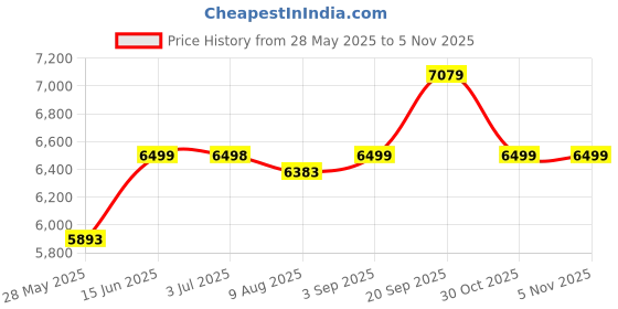 amazon.in BAYBEE Automatic Electric Swing Cradle for New Born Baby with Adjustable Swing Speed, Remote | Infant Baby Rocker, with Mosquito Net, Safety Belt, Music, & Toys | Swing for Baby(Navy Blue) Price History Graph from 28 May 2025 to 5 Nov 2025