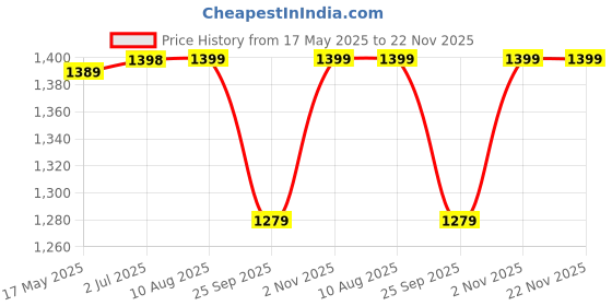 amazon.in BAYBEE Baby Bed Rail Guard for Baby Toddlers Safety, Portable Kids Bedrail Safeguard Fence with Adjustable Height | Foldable Single Side Bed Protector for Newborn Babies Falling (150x63cm, Beige) Price History Graph from 17 May 2025 to 22 Nov 2025