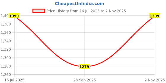 amazon.in BAYBEE Baby Bed Rail Guard for Baby Toddlers Safety, Portable Kids Bedrail Safeguard Fence with Adjustable Height | Foldable Single Side Bed Protector for Newborn Babies Falling (Dark Pink, 150x63cm) Price History Graph from 16 Jul 2025 to 2 Nov 2025