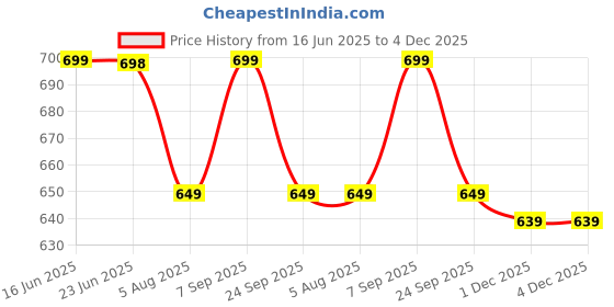 amazon.in BAYBEE Baby Bedding Set for New Born Baby, Bed Mattress with Mosquito Net & Neck Pillow, Sleeping Nest Travel, Infant Toddler Bed Set Gifts for Baby Boy Girl 0-6 Months (Green) Price History Graph from 16 Jun 2025 to 4 Dec 2025