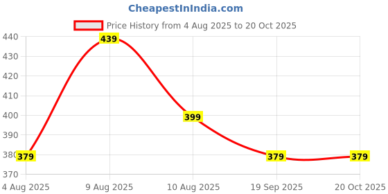amazon.in BAYBEE Baby BPA-Free Silicone Sipper Cup Drinking Training Anti Spill Sippy Cup/Glass with Soft Silicone Straw & Lid for Baby and Toddler Unbreakable, Spill Proof and Non-Slip Twin Handles Spout Cup for Infants /Kids 6+ months(Pink) Price History Graph from 4 Aug 2025 to 19 Oct 2025