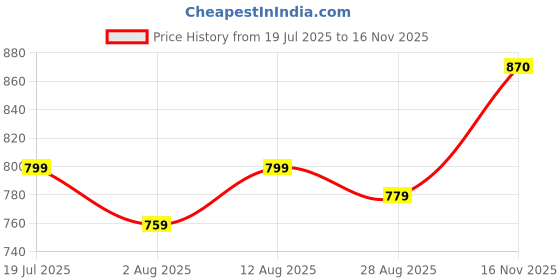 amazon.in Baybee Baby Potty Training Seat for Kids 1-5 Years | Toddler Potty Chair with Removable Tray, Soft Cushion & Cleaning Brush | Portable Toilet Training Potty Seat for 0 to 5 years Boys & Girls (Green) Price History Graph from 19 Jul 2025 to 16 Nov 2025