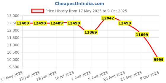 amazon.in Baybee Baby Stroller Pram with Car Seat for Baby Boy Girl 0 to 3 Years with Metal Frame, 3-Position Adjustable Seat & Canopy, Bassinet, Parent Handle, 5 Point Safety Belt, Stroller for Kids (Black) Price History Graph from 17 May 2025 to 9 Oct 2025
