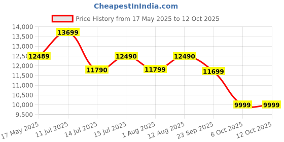 amazon.in Baybee Baby Stroller Pram with Car Seat for Baby Boy Girl 0 to 3 Years with Metal Frame, 3-Position Adjustable Seat & Canopy, Bassinet, Parent Handle, 5 Point Safety Belt, Stroller for Kids (Blue) Price History Graph from 17 May 2025 to 11 Oct 2025