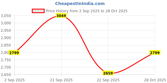 amazon.in Baybee Blaze 2 in 1 Convertable Baby Tricycle for Kids | Smart Balanced Baby Trikes with Removable Parental Handle, Safety Belt, Footrest & Dual Storage | Kids Cycle for 2-5 Years Boy Girl (Orange) Price History Graph from 2 Sep 2025 to 28 Oct 2025