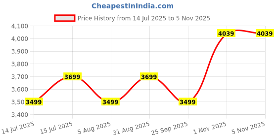 amazon.in Baybee Blaze Pro 4 in 1 Baby Tricycle for Kids | Smart Kids Trikes with Parental Handle, Canopy & Guardrail | Balanced Tricycles with Dual Storage & Safety Belt | Baby Cycle for 2 to 5 Years (Orange) Price History Graph from 14 Jul 2025 to 1 Nov 2025