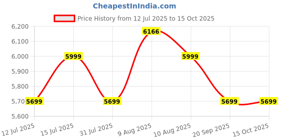 amazon.in Baybee Blenzy 5-in-1 Electric Baby Food Processor for Baby Food Maker with Steamer, Chopper & Grinder | Portable Baby Food Blender with Self Cleans & Touch Screen Control | Blender for Baby Food Puree Price History Graph from 12 Jul 2025 to 15 Oct 2025