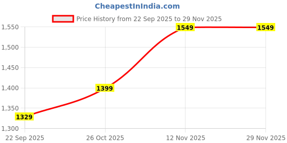 amazon.in Baybee Booster Chair for Baby with Removable Dining Tray & Cushion | Stable & Sturdy Booster Chair for Feeding, Dining & Playtime | Portable Toddler Booster Seat for Home & Travel (Pink) Price History Graph from 22 Sep 2025 to 28 Nov 2025
