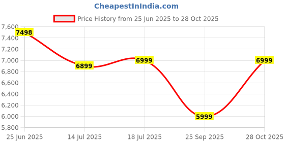 amazon.in Baybee Bronco Battery Operated Jeep for Kids, Ride on Toy Kid Car with RGB Windshield Light & Music | Electric Jeep Battery Cars | Baby Big Cars for Kids to Drive 3 to 8 Years Boys Girls (Orange) Price History Graph from 25 Jun 2025 to 28 Oct 2025