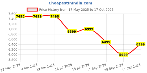 amazon.in Baybee Bronco Police Edition Battery Operated Jeep for Kids, Ride on Toy Kids Car with Light & Music | Electric Jeep Battery Car | Baby Big Car for Kids to Drive 3 to 8 Years Boys Girls (Black) Price History Graph from 17 May 2025 to 17 Oct 2025
