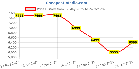 amazon.in Baybee Bronco Rechargeable Battery Operated Jeep for Kids, Ride on Toy Kids Car with Light & Music | Electric Jeep Battery Car | Baby Big Car for Kids to Drive 3 to 8 Years Boys Girls (Desert), White Price History Graph from 17 May 2025 to 24 Oct 2025