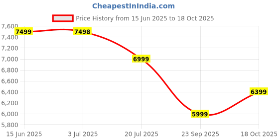amazon.in Baybee Bronco Rechargeable Battery Operated Jeep for Kids, Ride on Toy Kids Car with Light & Music | Electric Jeep Battery Car | Baby Big Car for Kids to Drive 3 to 8 Years Boys Girls (Grey) Price History Graph from 15 Jun 2025 to 18 Oct 2025