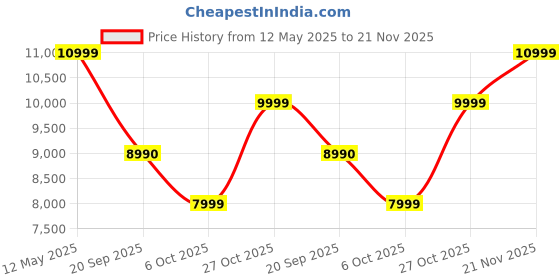 amazon.in Baybee Convertible Infant Baby Pram Stroller for Newborn Babies with 3-Position Adjustable Seat & Canopy, Reversable Bassinet & Large Wheels | Baby Stroller for Toddlers 0 to 3 Years Boy Girl (Black) baybee Price History Graph from 12 May 2025 to 21 Nov 2025