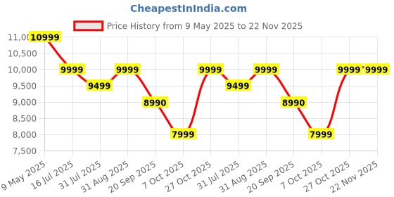 amazon.in Baybee Convertible Infant Baby Pram Stroller for Newborn Babies with 3-Position Adjustable Seat & Canopy, Reversable Bassinet & Large Wheels | Baby Stroller for Toddlers 0 to 3 Years Boy Girl (Blue) baybee Price History Graph from 9 May 2025 to 22 Nov 2025