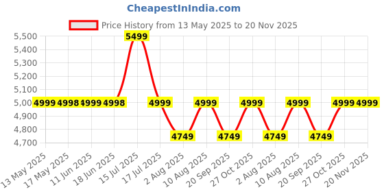 amazon.in Baybee Convertible Infant Baby Pram Stroller for Newborn Babies with 3-Position Adjustable Seat & Canopy, Reversible Bassinet & 5 Point Safety Belt | Baby Stroller for Toddlers 0 to 3 Years Boy Girl (Red) baybee Price History Graph from 13 May 2025 to 19 Nov 2025