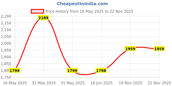 amazon.in BAYBEE Deluxe Comfort Folding Booster Seat for Eating with 3-Point Harness, Dishwasher Safe Tray, Built-in Cup Holder (Grey) Price History Graph from 16 May 2025 to 22 Nov 2025