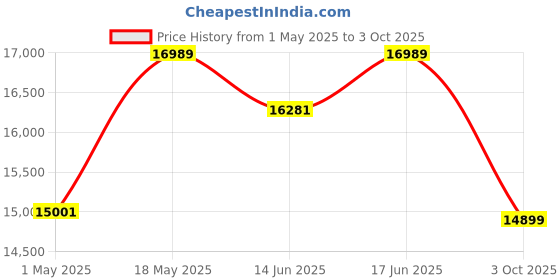 amazon.in Baybee Drogo Ergo Plus Ergonomic Gaming Chair With Footrest, Breathable Fabric, Adjustable Seat & 3D Armrest|Head & Massager Lumbar Support Pillow|Home & Office Chair With Full Recline Back (Black) Price History Graph from 1 May 2025 to 3 Oct 2025