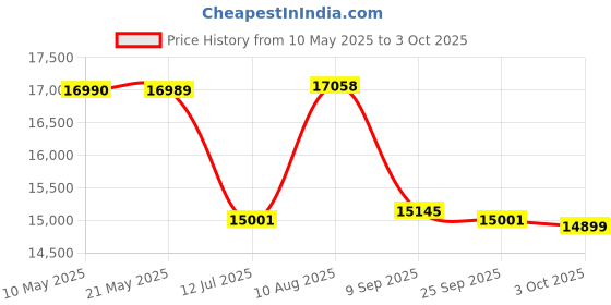 amazon.in BAYBEE Drogo Multi-Purpose Ergonomic Gaming Chair with 7 Way Adjustable Seat, Head & USB Massager, PU Leather Lumbar Pillow Home & Office Chair with Full Reclining Back Footrest (Emperor Black) baybee Price History Graph from 10 May 2025 to 3 Oct 2025