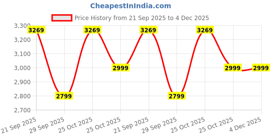amazon.in Baybee Flash Kick Scooter for Kids | Smart Foldable 3 Wheel Kids Scooter with 4 Height Adjustable, LED PU Wheels & Brake | Skating Scooters Upto 75 Kg Capacity | Skate Scooters for Kid (Blue) Price History Graph from 21 Sep 2025 to 3 Dec 2025