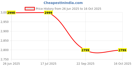 amazon.in Baybee Flash Kick Scooter for Kids | Smart Foldable 3 Wheel Kids Scooter with 4 Height Adjustable, LED PU Wheels & Brake | Skating Scooters Upto 75 Kg Capacity | Skate Scooters for Kid (Dark Blue) Price History Graph from 26 Jun 2025 to 16 Oct 2025