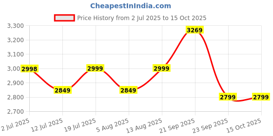 amazon.in Baybee Flash Kick Scooter for Kids | Smart Foldable 3 Wheel Kids Scooter with 4 Height Adjustable, LED PU Wheels & Brake | Skating Scooters Upto 75 Kg Capacity | Skate Scooters for Kid (Red) Price History Graph from 2 Jul 2025 to 15 Oct 2025