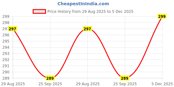 amazon.in BAYBEE Flippo 240ML Sipper Bottle for Kids, Anti-Spill Sippy Bottle with Soft Silicone Straw BPA Free |Sippy Cup for Baby r | Sipper Bottles for Kids Toddlers 6 Months to 3 Years (Pink) Price History Graph from 29 Aug 2025 to 5 Dec 2025